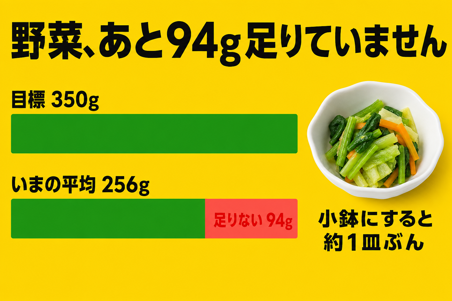 目標350gと平均256gの差である94gを示した棒グラフ　小鉢1皿ぶんに相当する