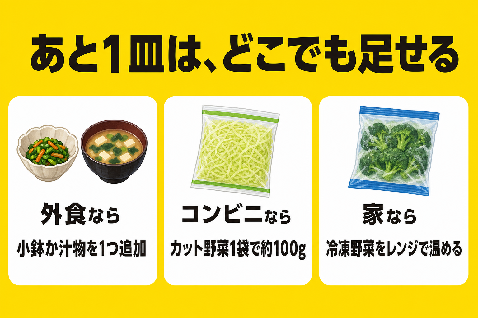 あと1皿を足す方法　外食は小鉢か汁物　コンビニはカット野菜1袋で約100g　家は冷凍野菜