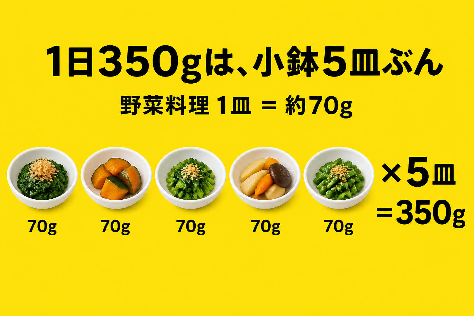 野菜料理1皿約70gの小鉢を5つ並べて350gになることを示した図