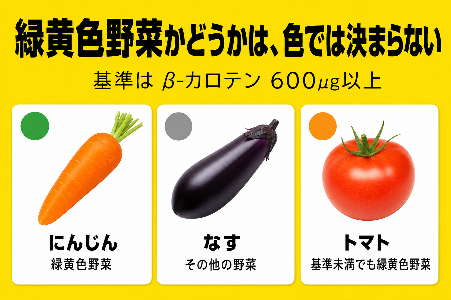 緑黄色野菜の基準はβカロテン600μg以上　にんじんは緑黄色野菜　なすはその他の野菜　トマトは基準未満でも緑黄色野菜