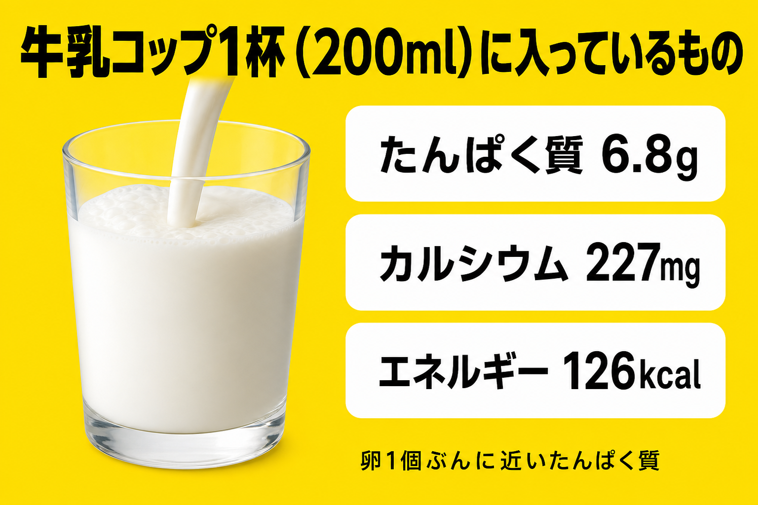 牛乳コップ1杯200mlに入っているもの タンパク質6.8g カルシウム227mg エネルギー126kcal