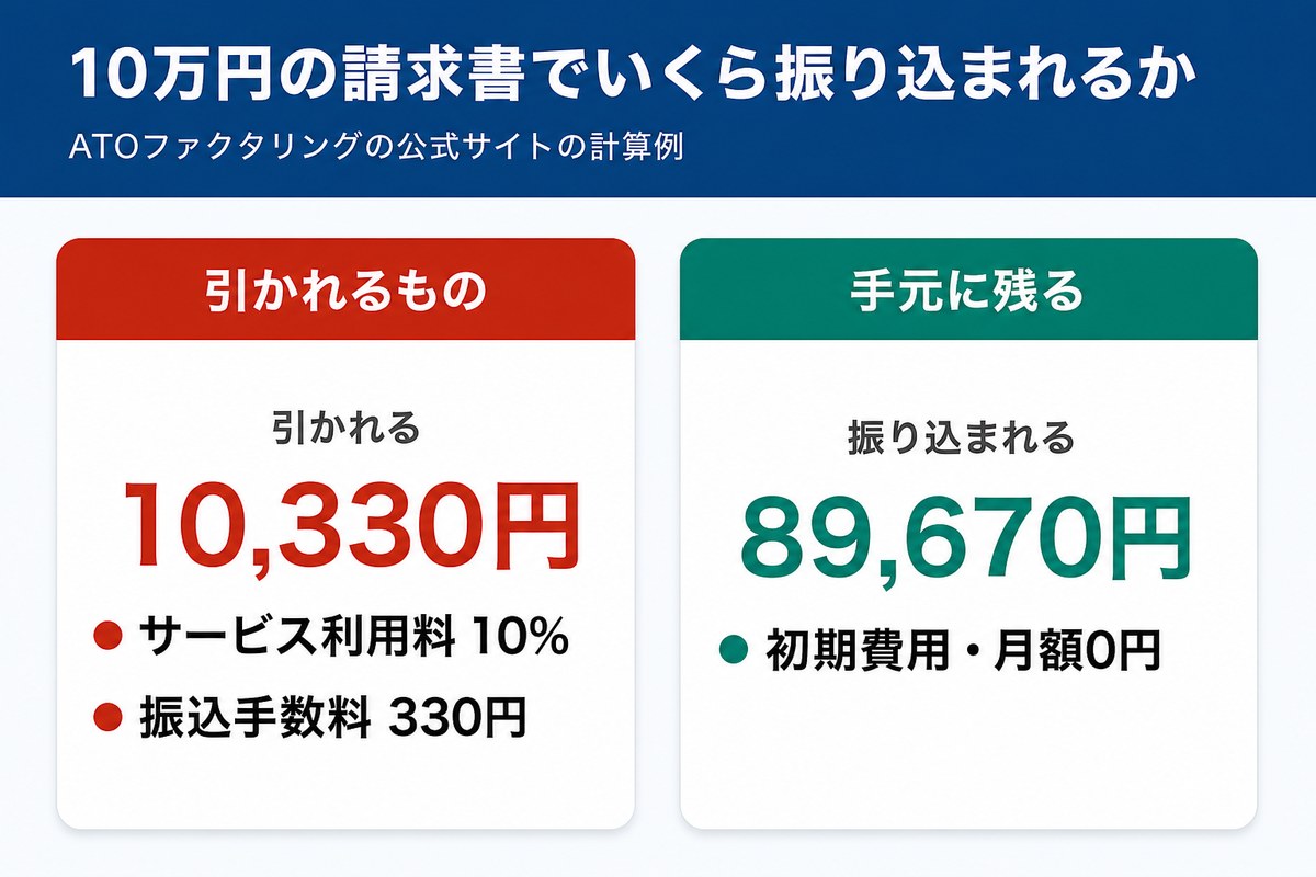 ATOファクタリングの条件をまとめた図
