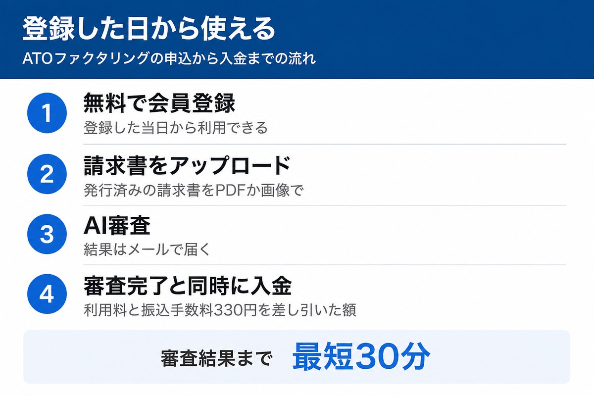 ATOファクタリングの申込から入金までの流れ