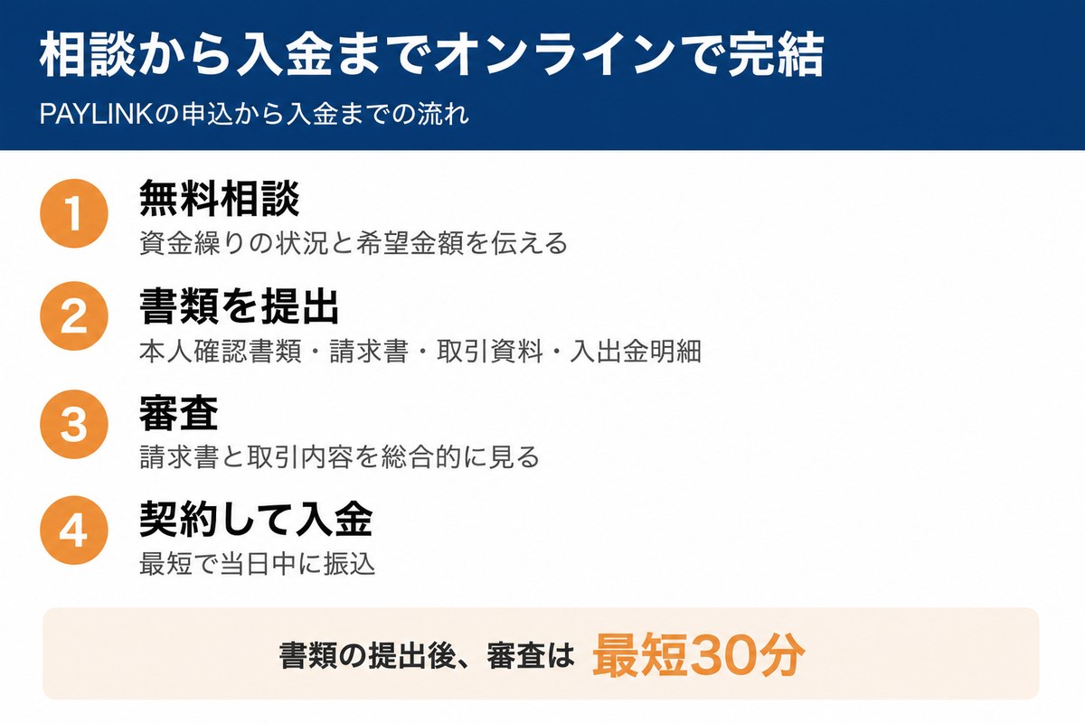 PAYLINKの申込から入金までの流れ