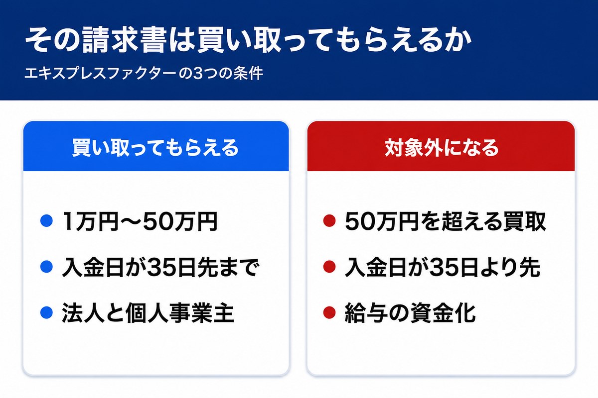 エキスプレスファクターの条件をまとめた図