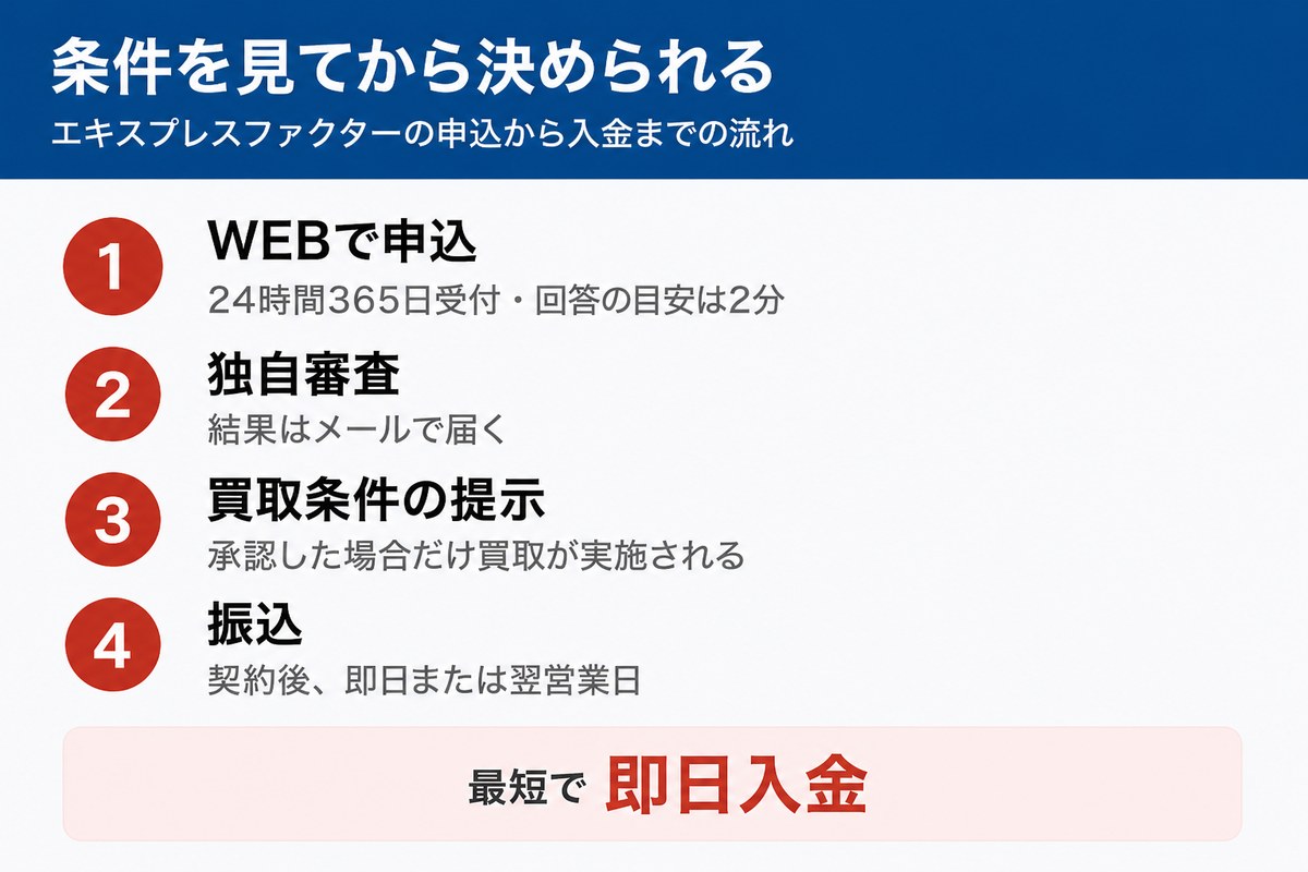 エキスプレスファクターの申込から入金までの流れ