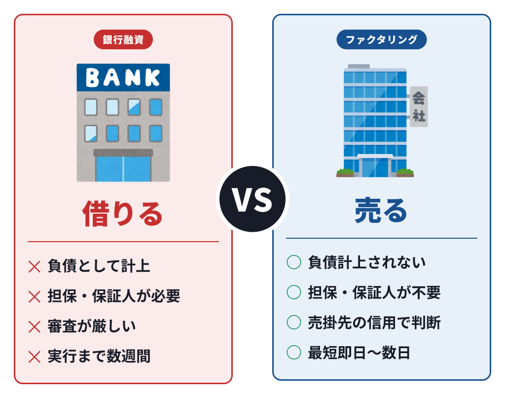銀行融資（借りる）とファクタリング（売る）の大胆比較：負債計上・担保有無・審査・スピードの違い