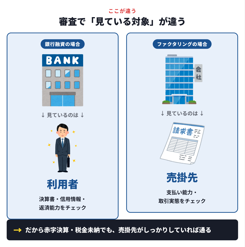 銀行融資は利用者の決算書・信用情報・返済能力を見るのに対し、ファクタリングは売掛先の支払い能力・取引実態を見ることを示す比較図