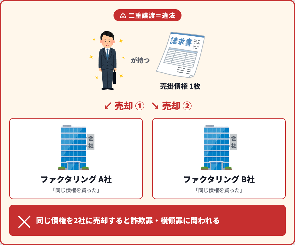 売掛債権1枚を持つ売り手がファクタリングA社とB社の両方に同じ債権を売却すると、詐欺罪・横領罪に問われる違法行為であることを図解