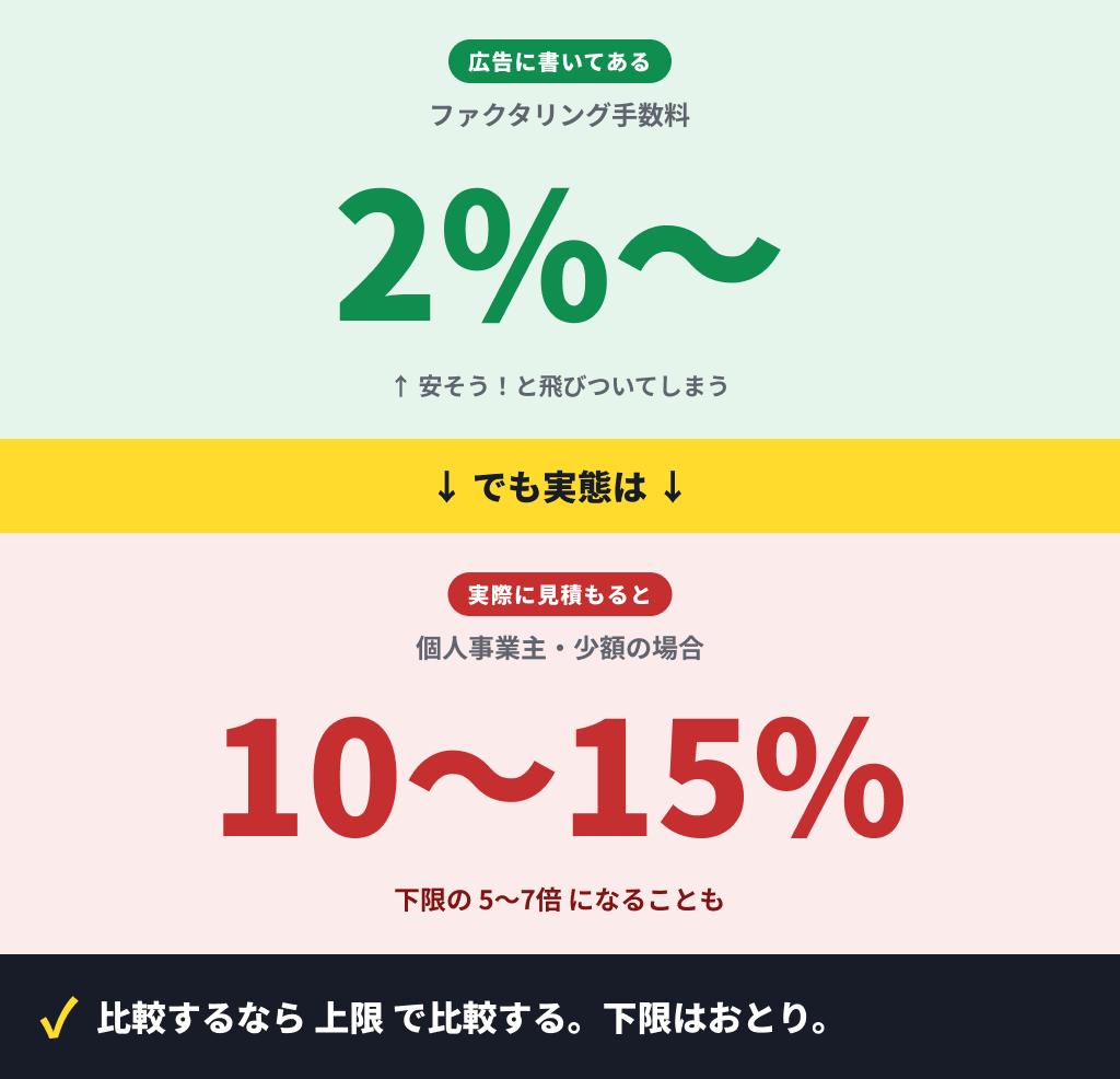 広告に書かれた手数料2%〜は下限の宣伝表記で、個人事業主・少額の場合は実際10〜15%（下限の5〜7倍）になることを示す警告図。比較は上限ですべき