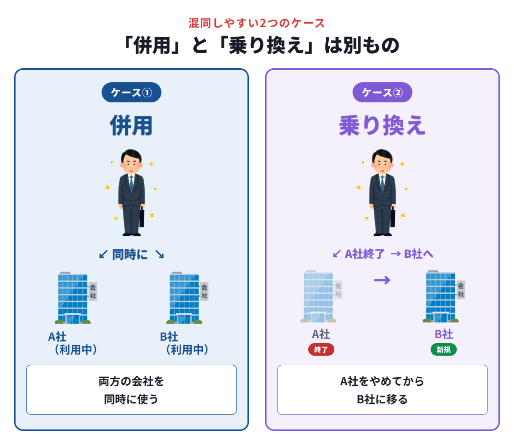 ファクタリングの併用（両方を同時に使う）と乗り換え（A社をやめてからB社に移る）は別の概念であることを2ケースで示す図