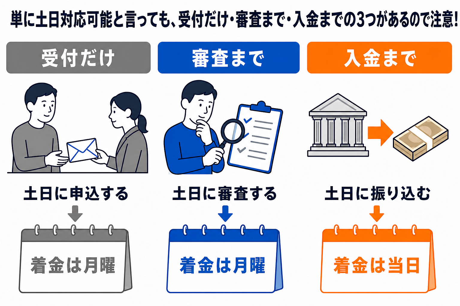 土日対応は受付だけ・審査まで・入金までのどれかで、当日に着金するのは入金まで行う会社だけ