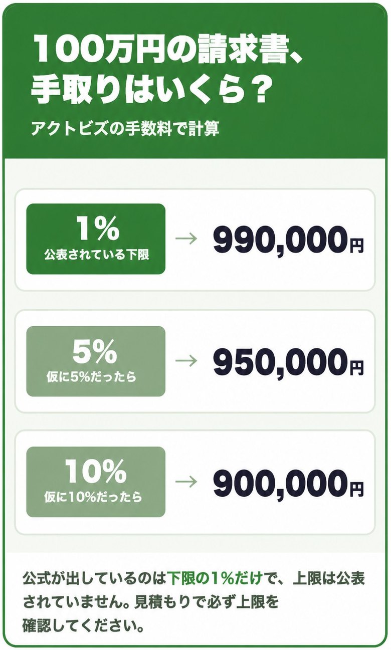 アクトビズの公表下限1%と、仮に5%・10%だった場合の100万円あたりの手取り額