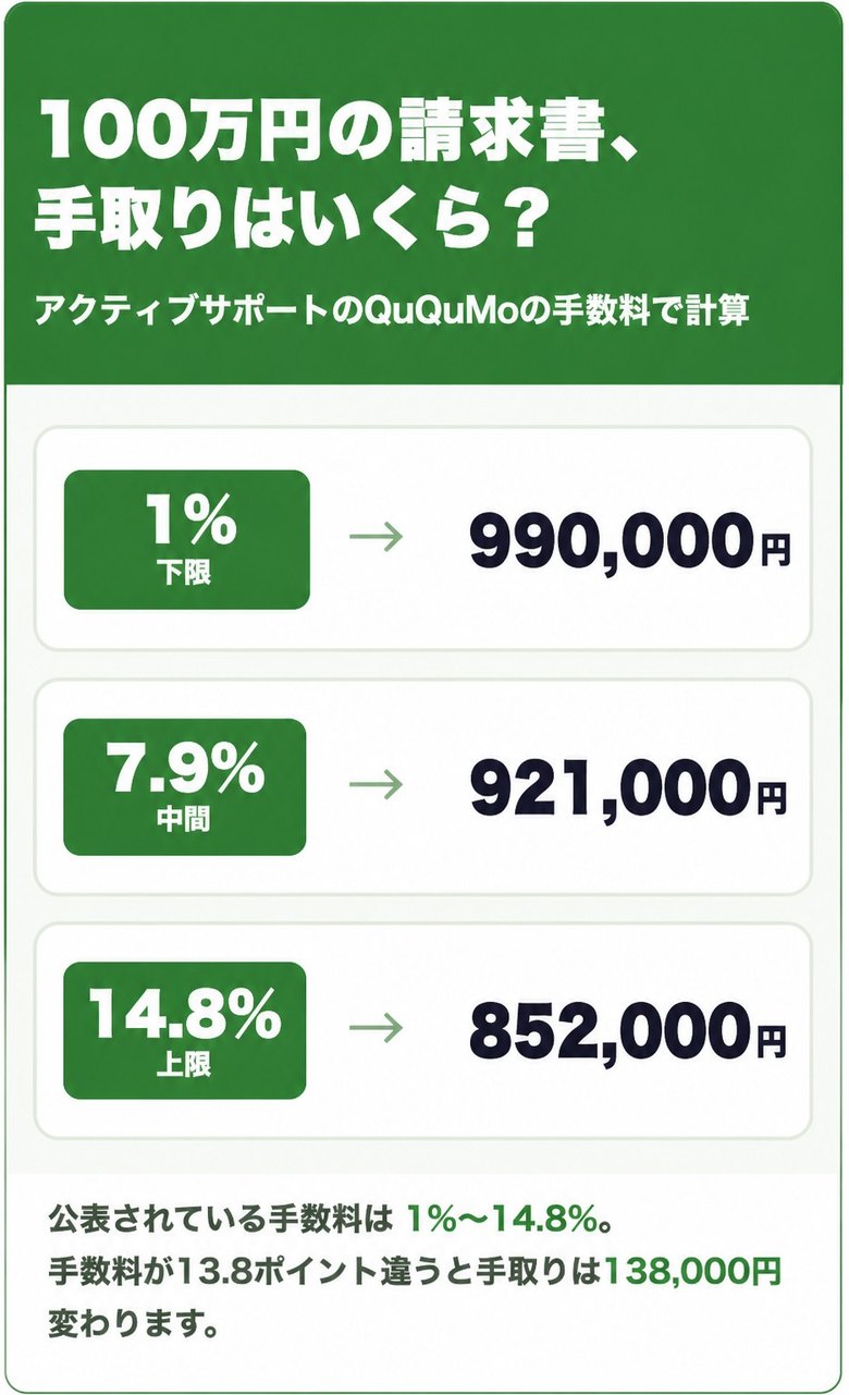 アクティブサポートのQuQuMoの手数料1%〜14.8%で100万円の請求書を売った場合の手取り額の早見表