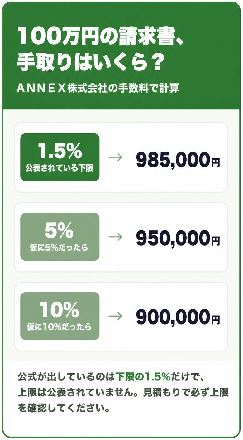 ＡＮＮＥＸ株式会社の公表下限1.5%と、仮に5%・10%だった場合の100万円あたりの手取り額