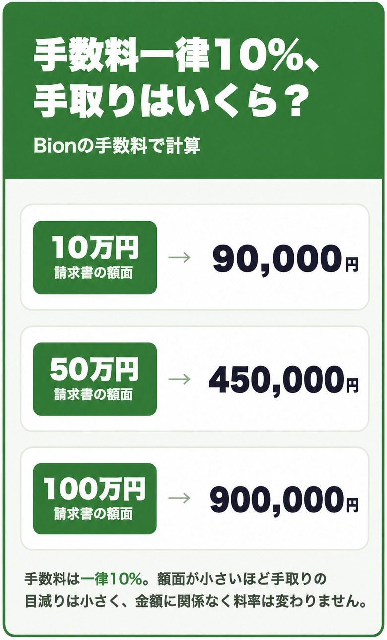 Bionの手数料一律10%で請求書を売った場合の手取り額の早見表