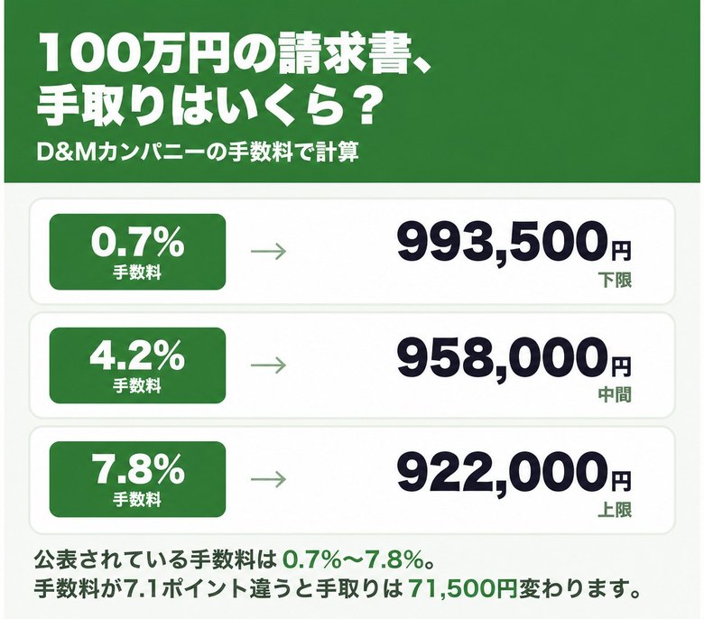 D&Mカンパニーの手数料0.7%〜7.8%で100万円の請求書を売った場合の手取り額の早見表