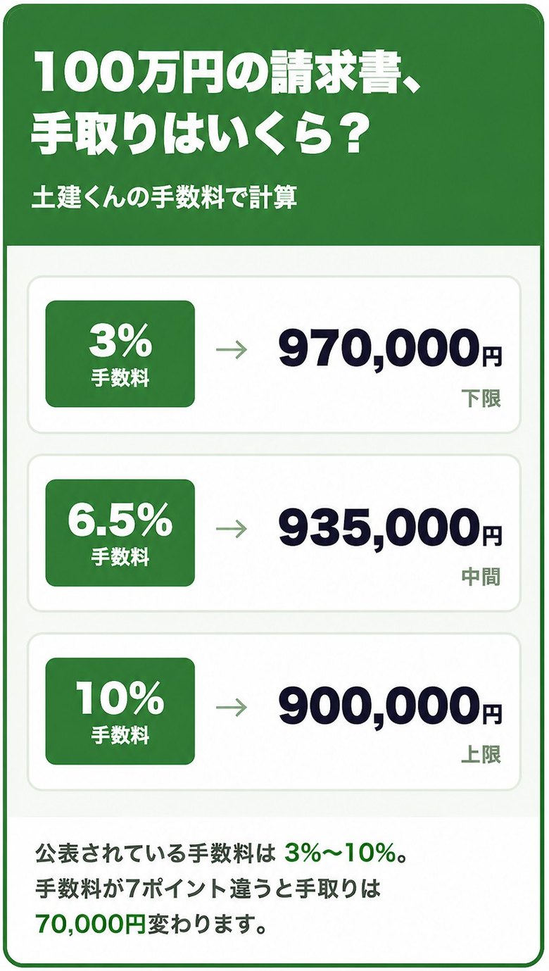 土建くんの手数料3%〜10%で100万円の請求書を売った場合の手取り額の早見表
