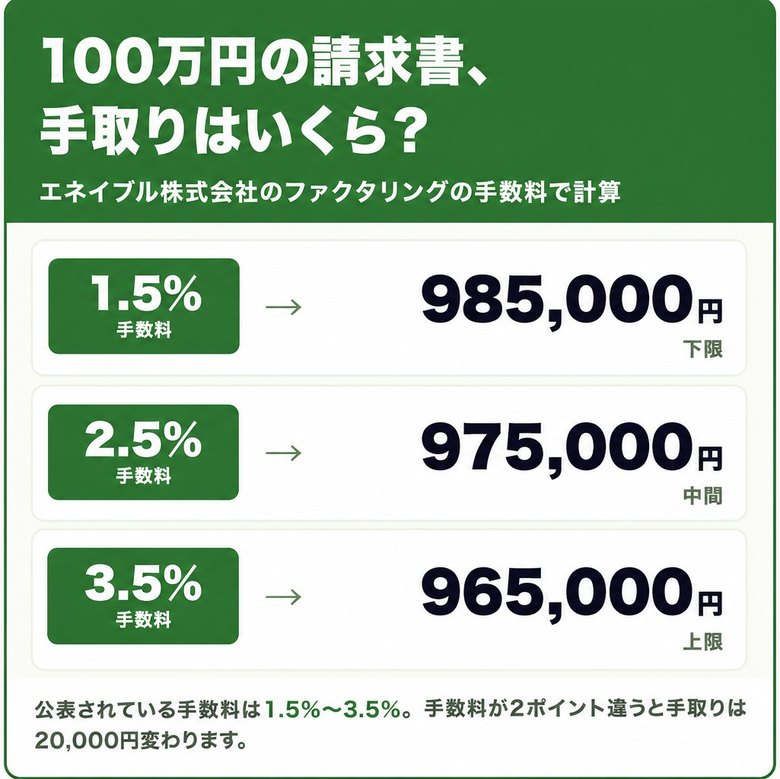 エネイブル ファクタリングの手数料1.5%〜3.5%で100万円の請求書を売った場合の手取り額の早見表