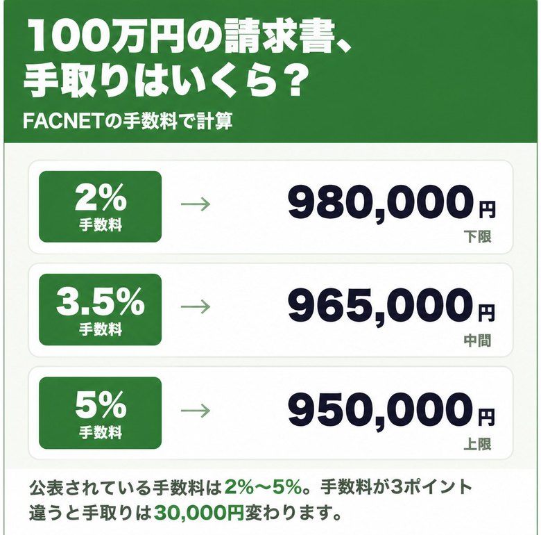 FACNETの手数料2%〜5%で100万円の請求書を売った場合の手取り額の早見表