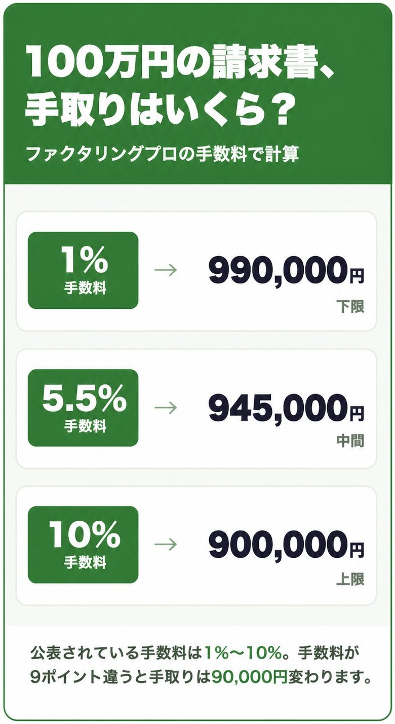 ファクタリングプロの手数料1%〜10%で100万円の請求書を売った場合の手取り額の早見表