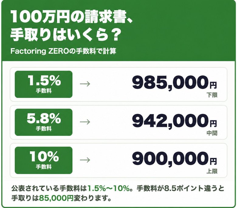 Factoring ZEROの手数料1.5%〜10%で100万円の請求書を売った場合の手取り額の早見表