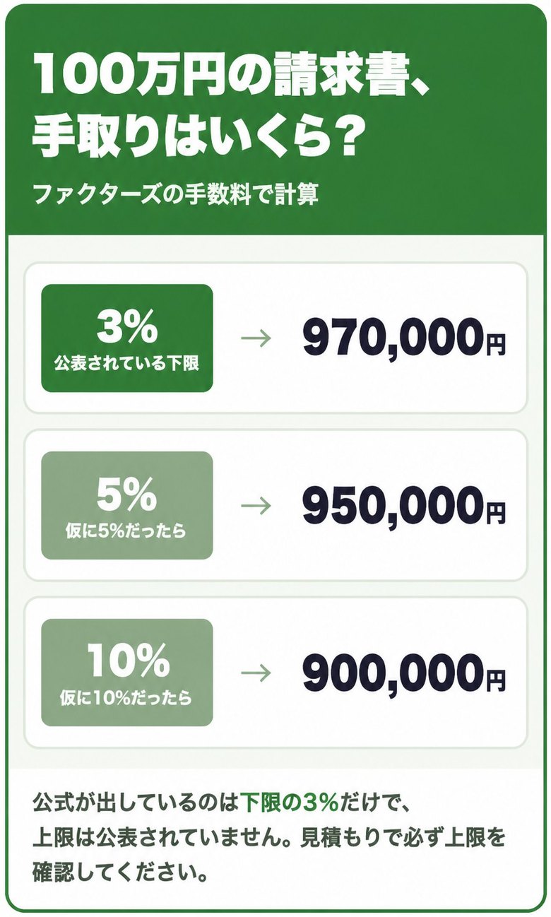 ファクターズの公表下限3%と、仮に5%・10%だった場合の100万円あたりの手取り額