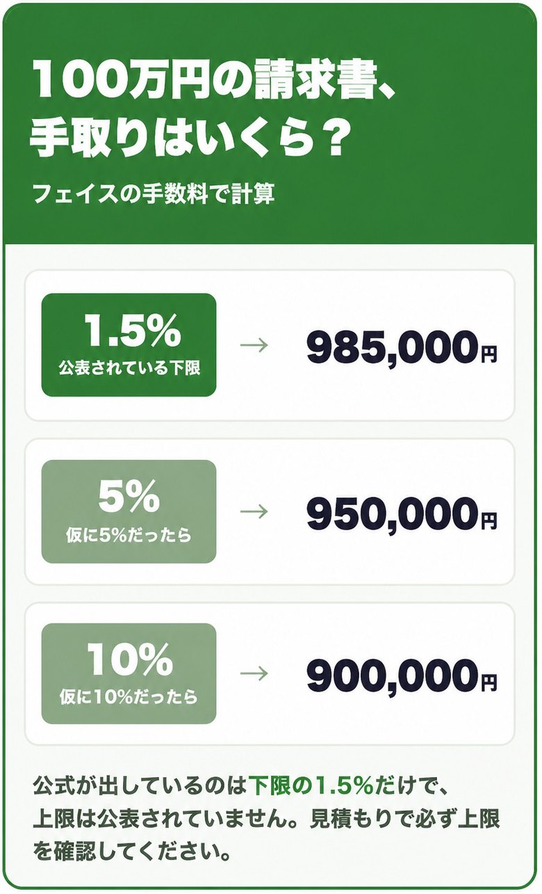 フェイスの公表下限1.5%と、仮に5%・10%だった場合の100万円あたりの手取り額