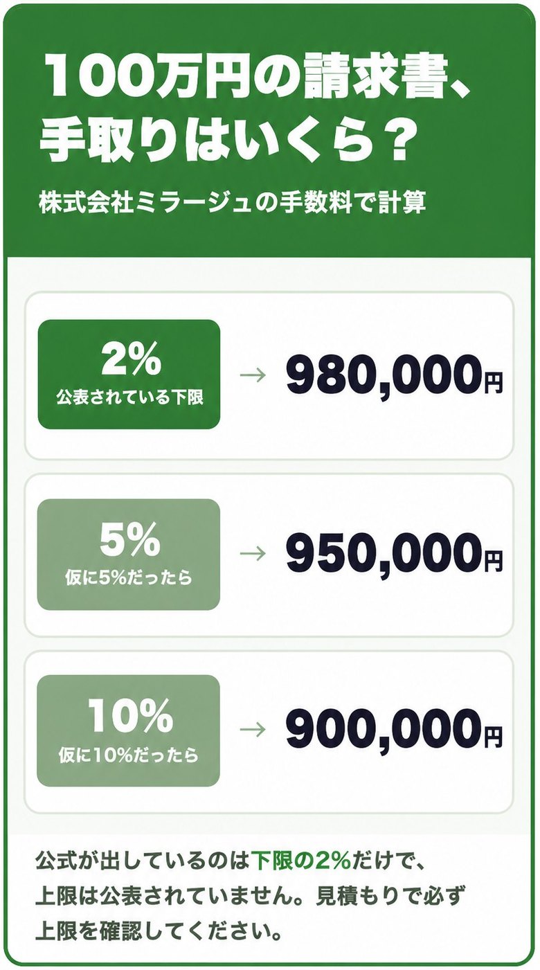 株式会社ミラージュの公表下限2%と、仮に5%・10%だった場合の100万円あたりの手取り額