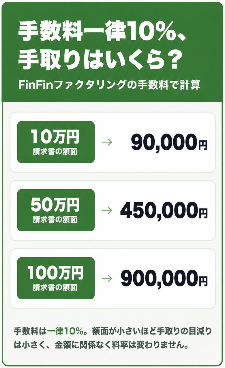 FinFinファクタリングの手数料一律10%で請求書を売った場合の手取り額の早見表