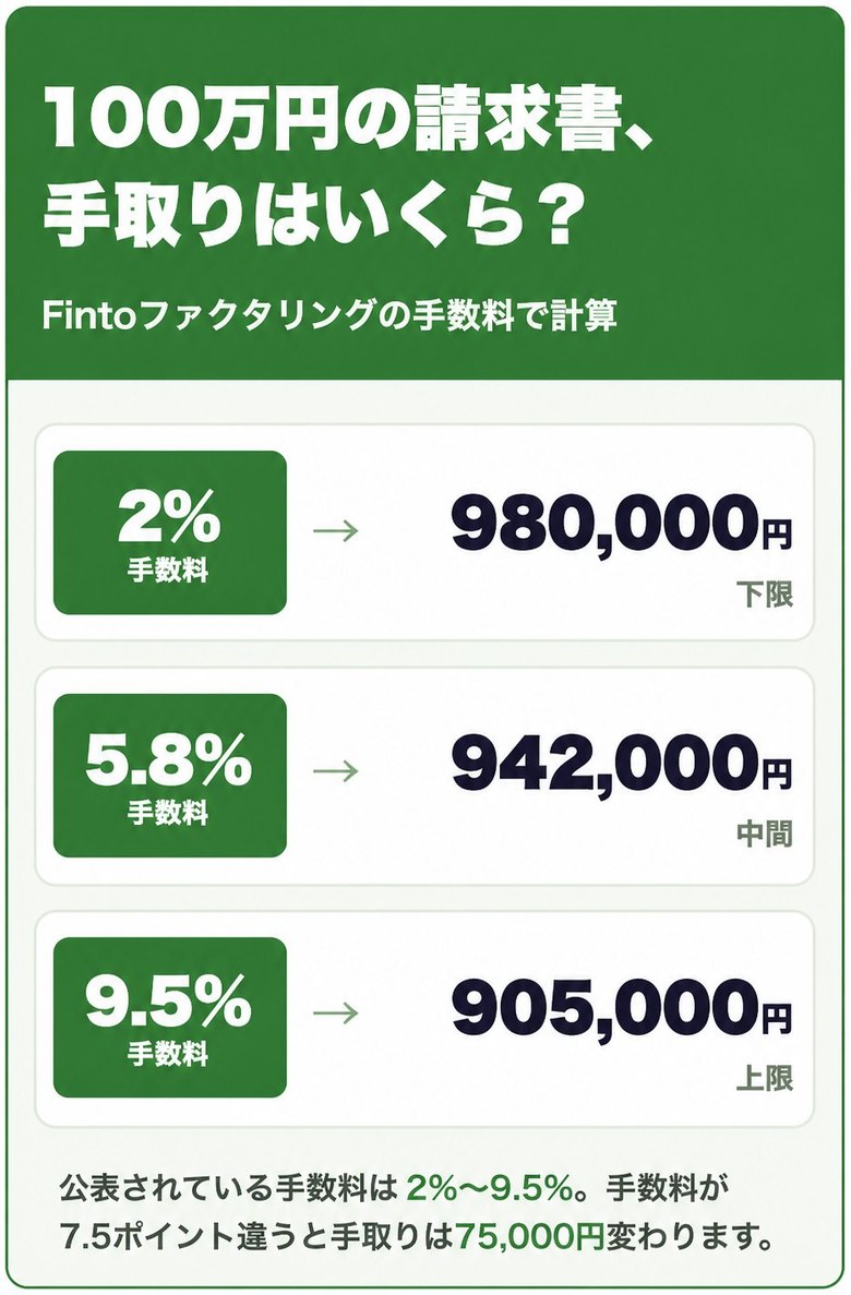 Fintoファクタリングの手数料2%〜9.5%で100万円の請求書を売った場合の手取り額の早見表