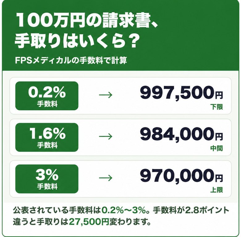 FPSメディカルの手数料0.2%〜3%で100万円の請求書を売った場合の手取り額の早見表