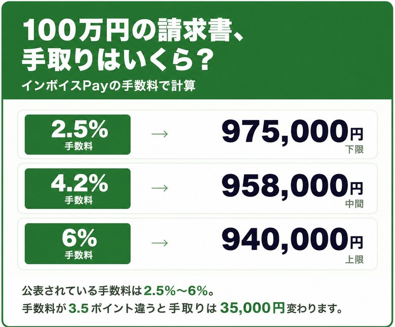 インボイスPay®／インボイスPayプレミアムの手数料2.5%〜6%で100万円の請求書を売った場合の手取り額の早見表