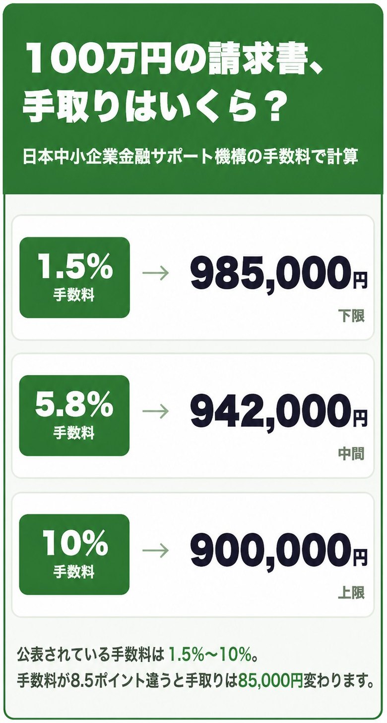 一般社団法人日本中小企業金融サポート機構の手数料1.5%〜10%で100万円の請求書を売った場合の手取り額の早見表