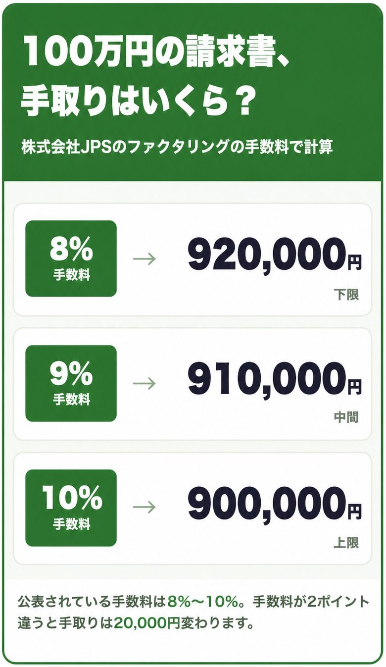 株式会社JPSのファクタリングの手数料8%〜10%で100万円の請求書を売った場合の手取り額の早見表