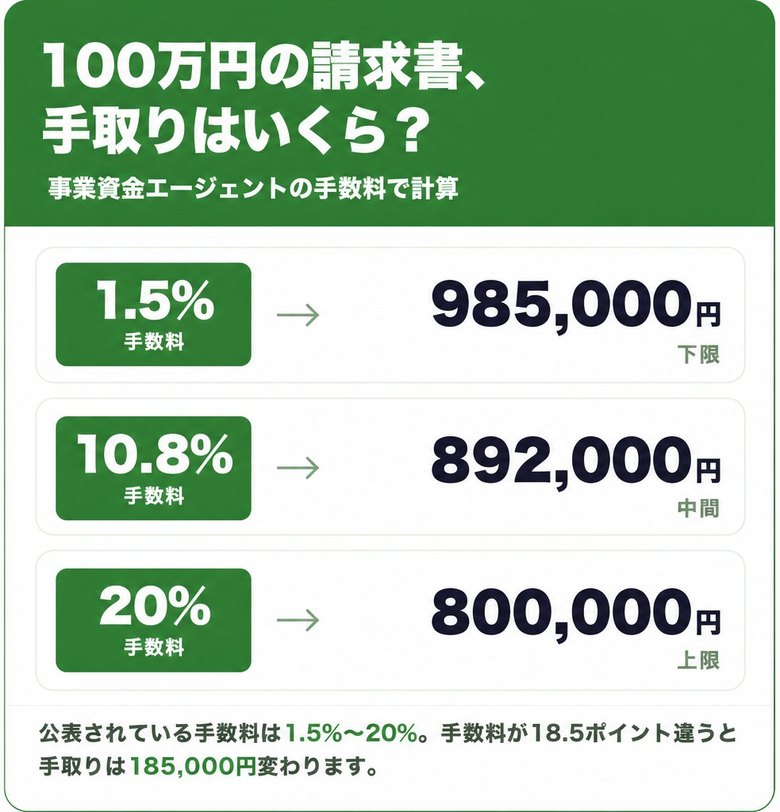 事業資金エージェントの手数料1.5%〜20%で100万円の請求書を売った場合の手取り額の早見表