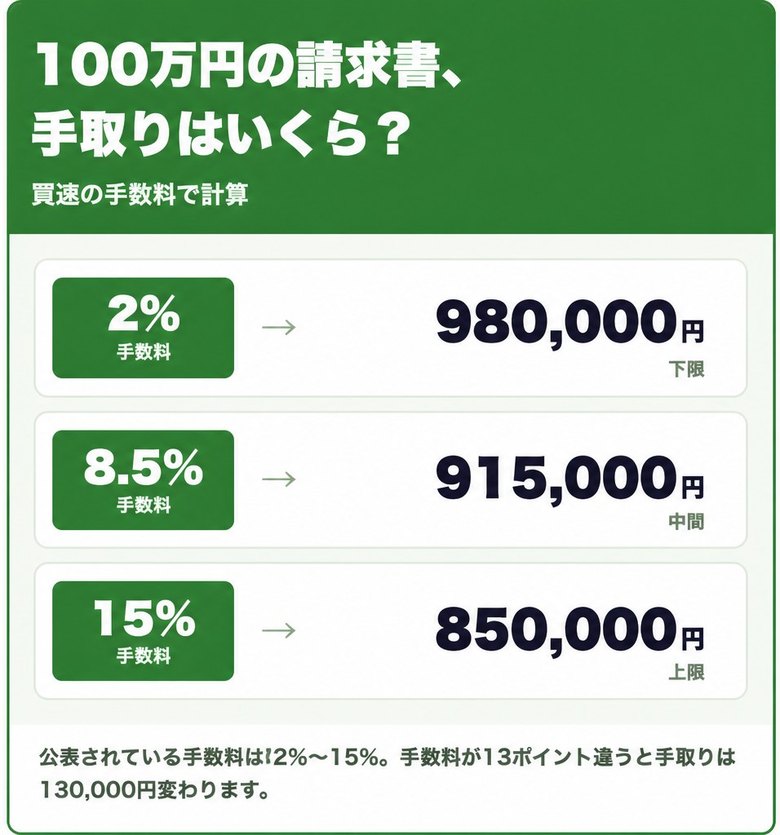 買速の手数料2%〜15%で100万円の請求書を売った場合の手取り額の早見表