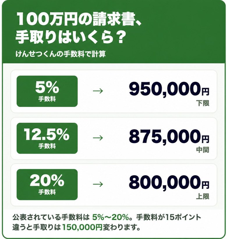 けんせつくんの手数料5%〜20%で100万円の請求書を売った場合の手取り額の早見表