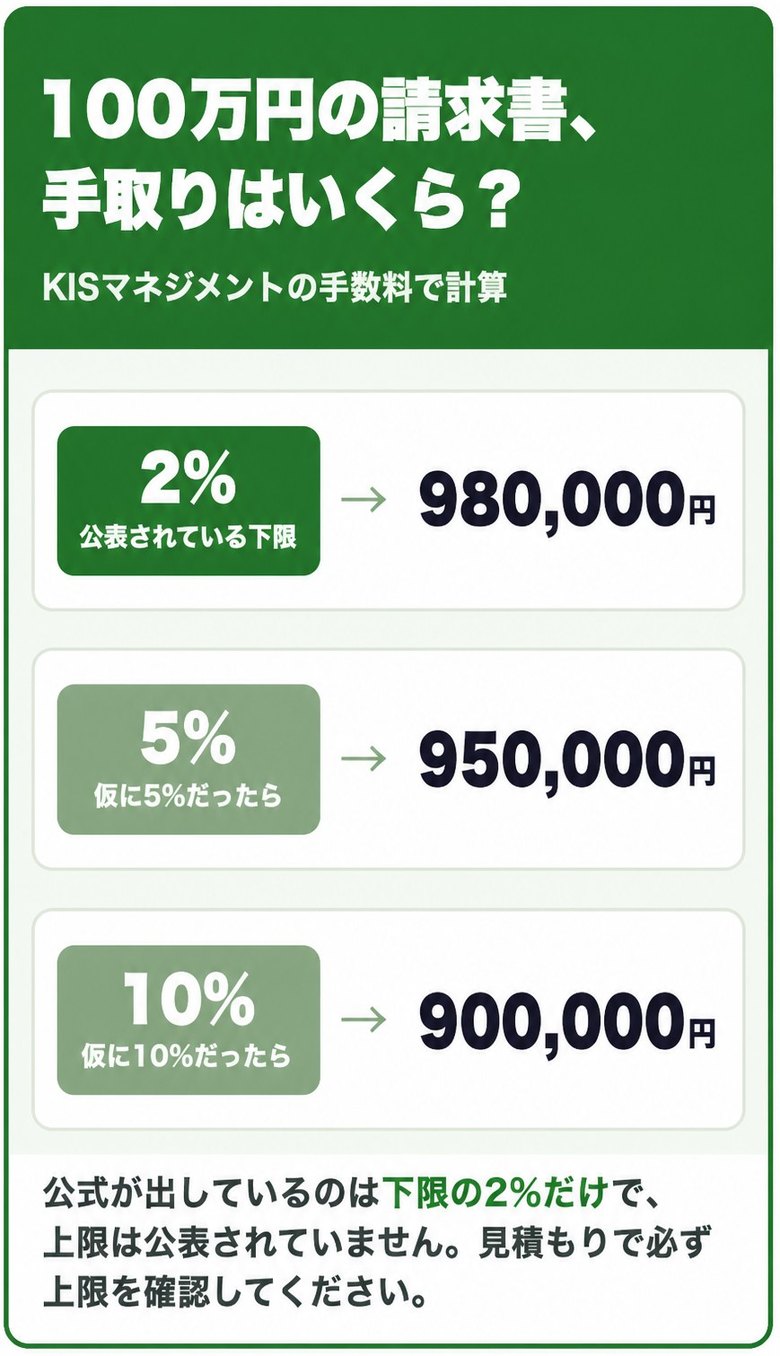 KISマネジメントの公表下限2%と、仮に5%・10%だった場合の100万円あたりの手取り額