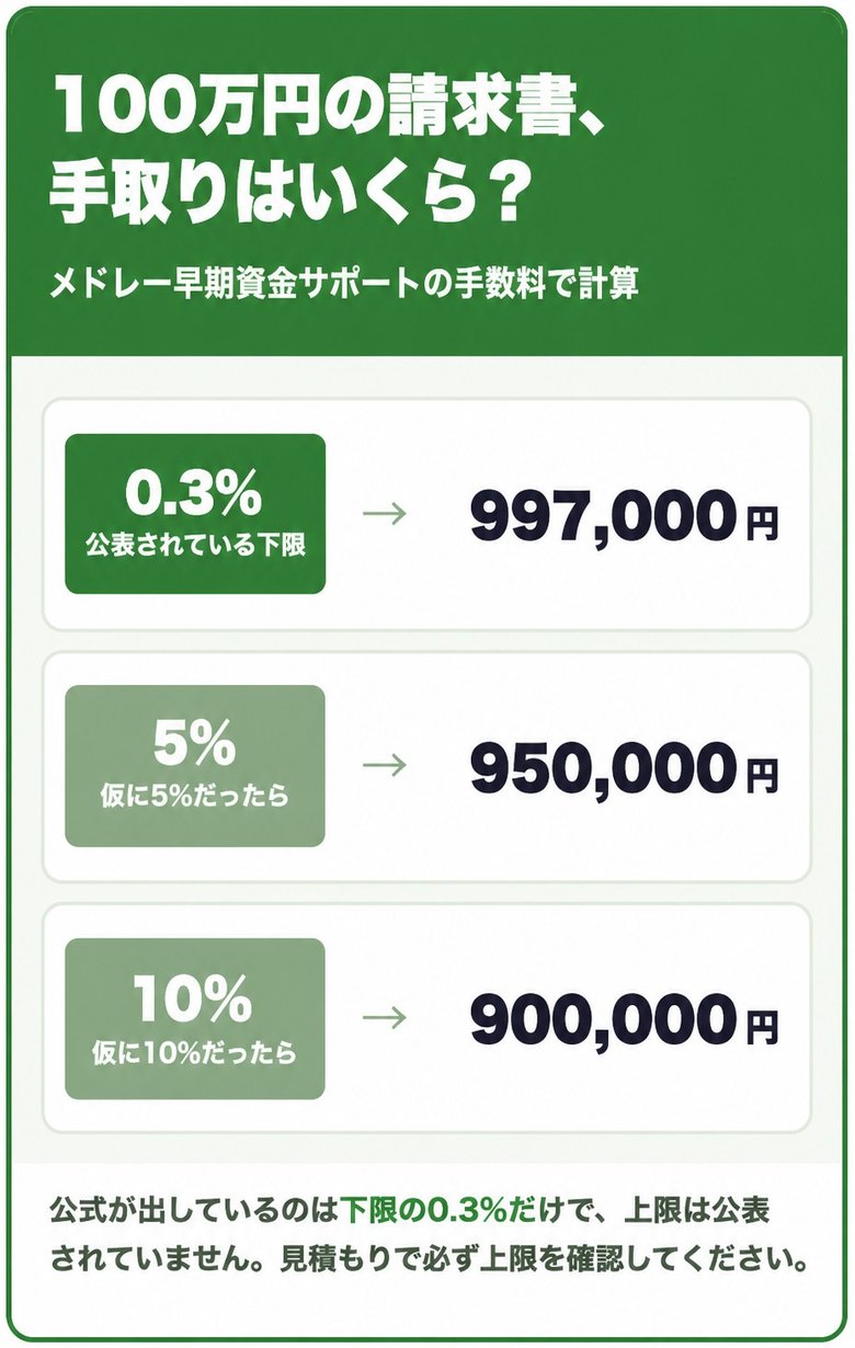 メドレー早期資金サポートの公表下限0.3%と、仮に5%・10%だった場合の100万円あたりの手取り額