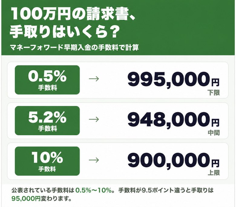 マネーフォワードアーリーペイメントの手数料0.5%〜10%で100万円の請求書を売った場合の手取り額の早見表