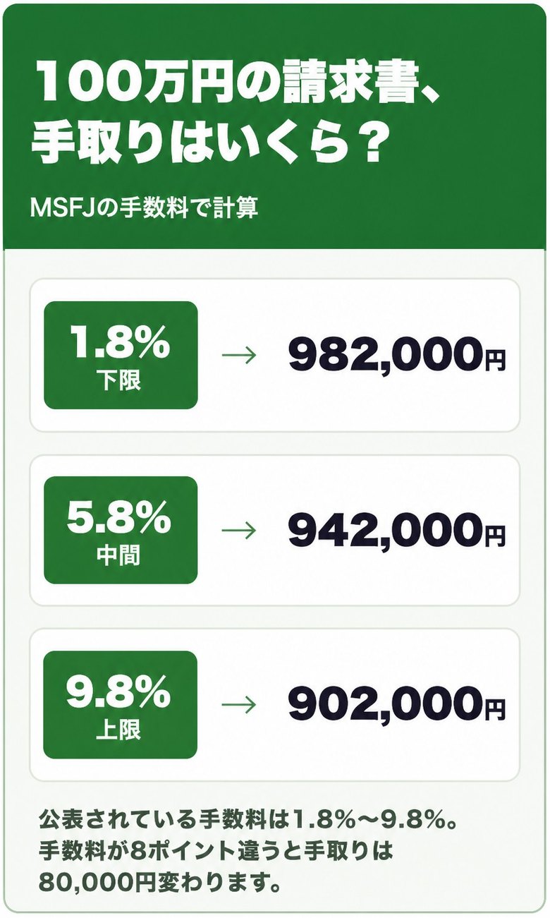 MSFJの手数料1.8%〜9.8%で100万円の請求書を売った場合の手取り額の早見表