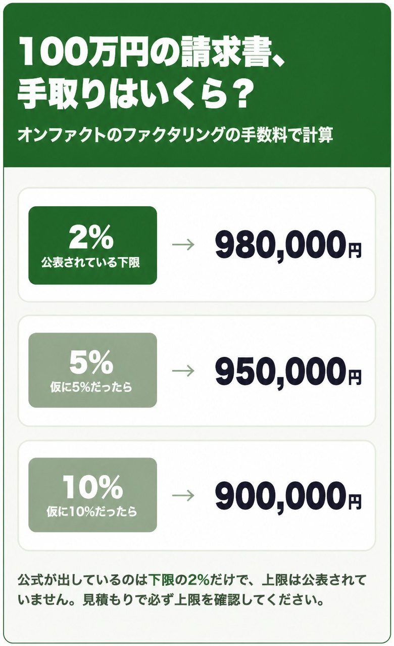オンファクトのファクタリングの公表下限2%と、仮に5%・10%だった場合の100万円あたりの手取り額