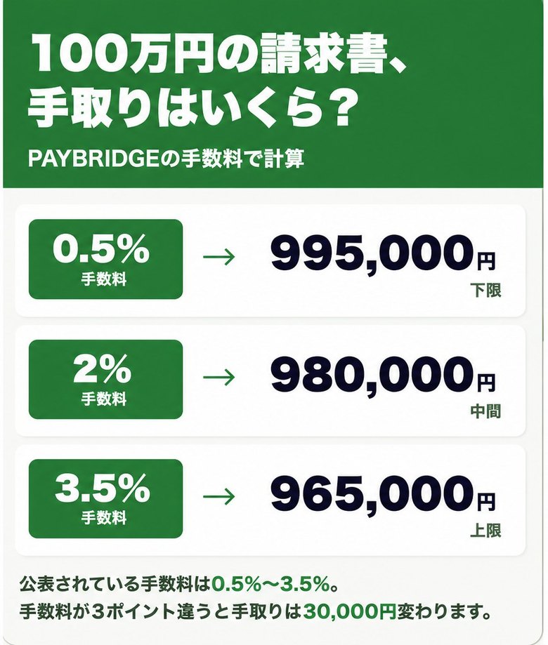 PAYBRIDGEの手数料0.5%〜3.5%で100万円の請求書を売った場合の手取り額の早見表