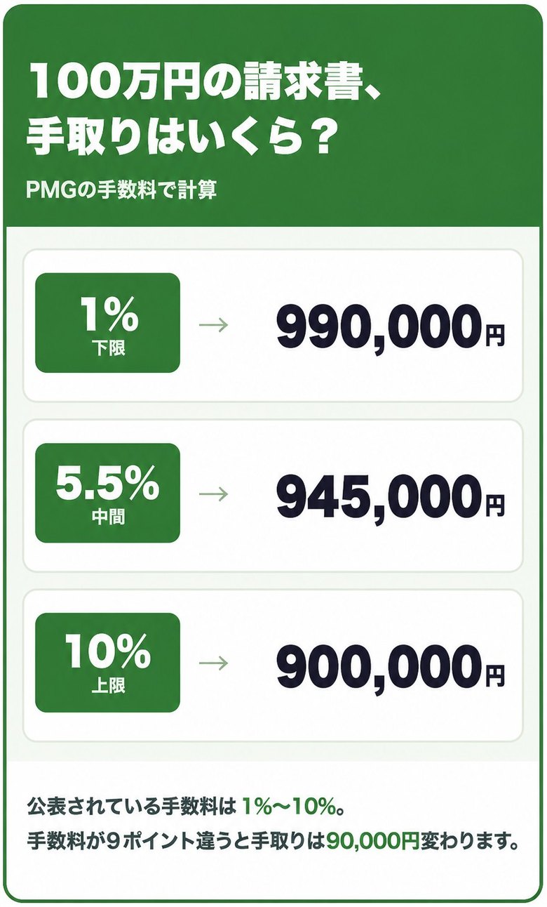 PMGの手数料1%〜10%で100万円の請求書を売った場合の手取り額の早見表