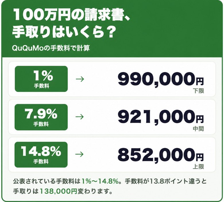 QuQuMoの手数料1%〜14.8%で100万円の請求書を売った場合の手取り額の早見表
