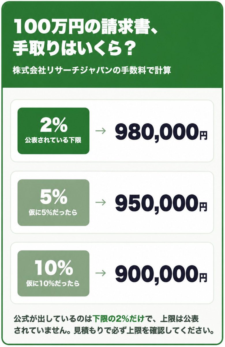 株式会社リサーチジャパンの公表下限2%と、仮に5%・10%だった場合の100万円あたりの手取り額