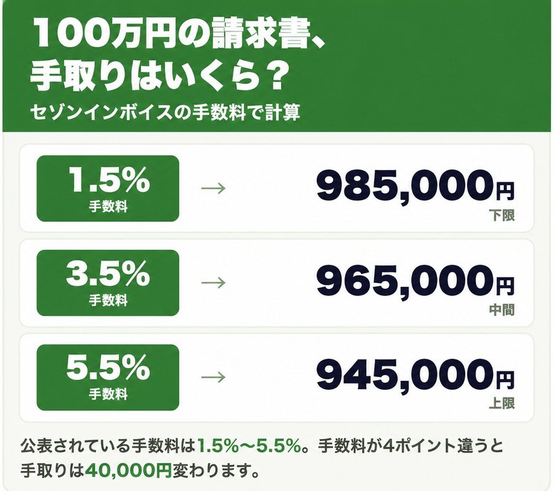 SAISON INVOICEの手数料1.5%〜5.5%で100万円の請求書を売った場合の手取り額の早見表