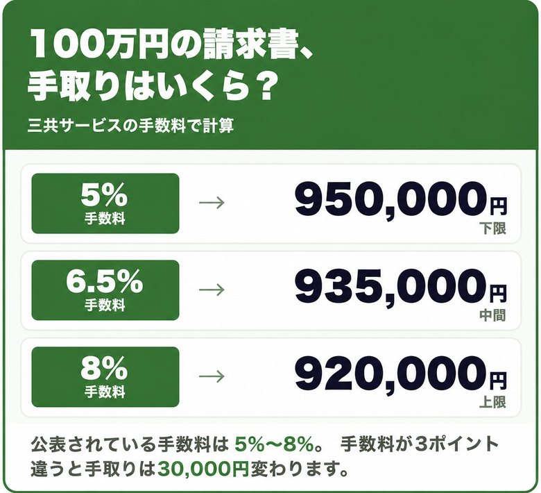 三共サービスの手数料5%〜8%で100万円の請求書を売った場合の手取り額の早見表