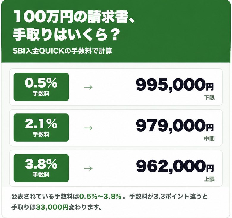 SBI 入金QUICKの手数料0.5%〜3.8%で100万円の請求書を売った場合の手取り額の早見表
